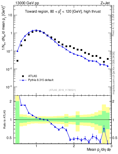 Plot of avgpt in 13000 GeV pp collisions