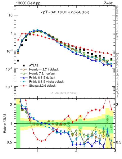 Plot of avgpt in 13000 GeV pp collisions