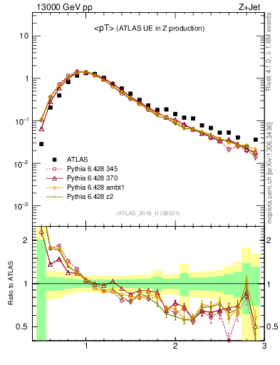 Plot of avgpt in 13000 GeV pp collisions