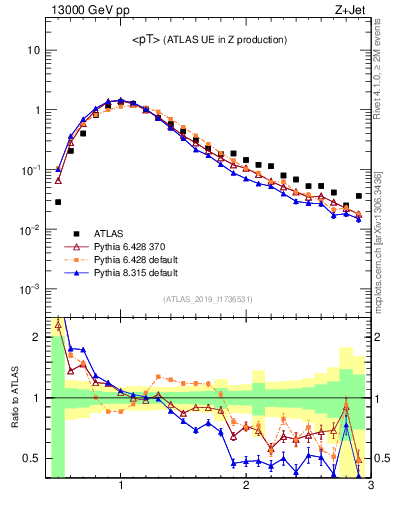 Plot of avgpt in 13000 GeV pp collisions