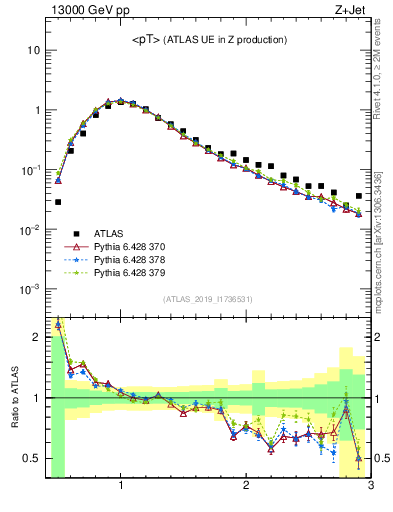 Plot of avgpt in 13000 GeV pp collisions