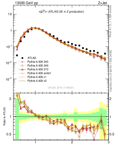 Plot of avgpt in 13000 GeV pp collisions