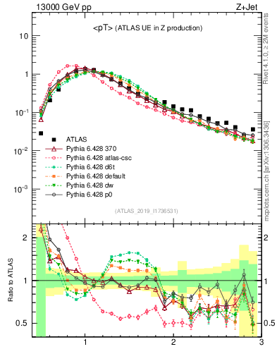 Plot of avgpt in 13000 GeV pp collisions