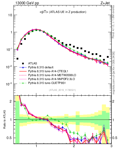 Plot of avgpt in 13000 GeV pp collisions