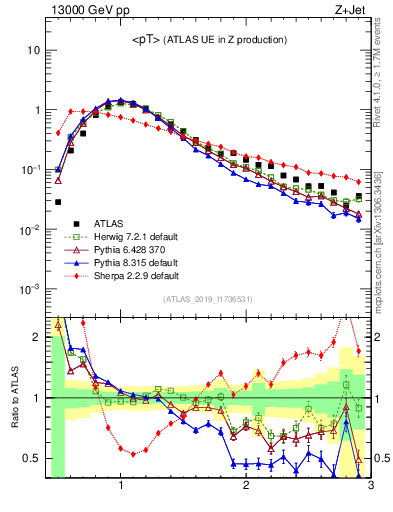Plot of avgpt in 13000 GeV pp collisions