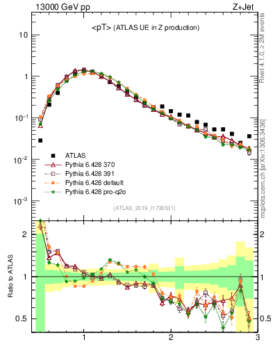 Plot of avgpt in 13000 GeV pp collisions