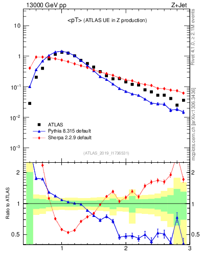 Plot of avgpt in 13000 GeV pp collisions
