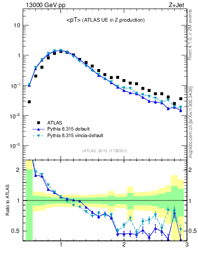 Plot of avgpt in 13000 GeV pp collisions