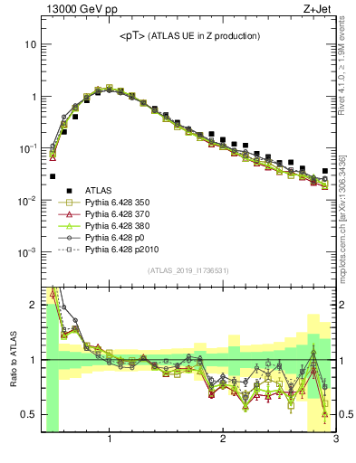 Plot of avgpt in 13000 GeV pp collisions