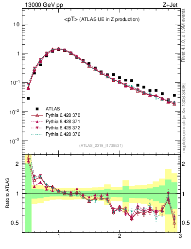 Plot of avgpt in 13000 GeV pp collisions