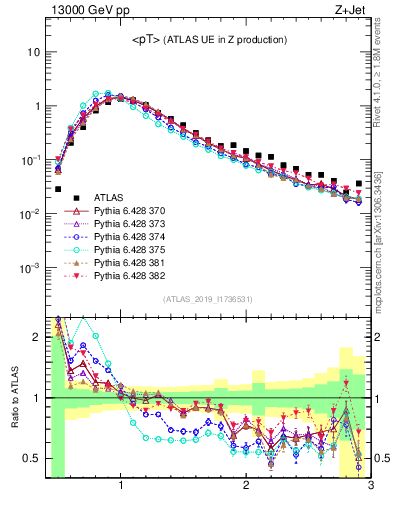 Plot of avgpt in 13000 GeV pp collisions