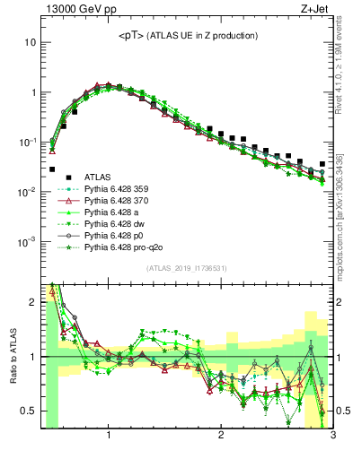 Plot of avgpt in 13000 GeV pp collisions