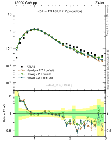 Plot of avgpt in 13000 GeV pp collisions