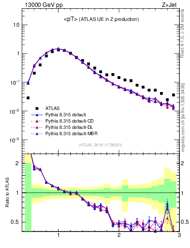 Plot of avgpt in 13000 GeV pp collisions