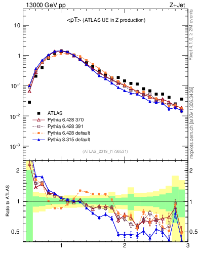 Plot of avgpt in 13000 GeV pp collisions