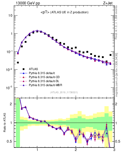 Plot of avgpt in 13000 GeV pp collisions