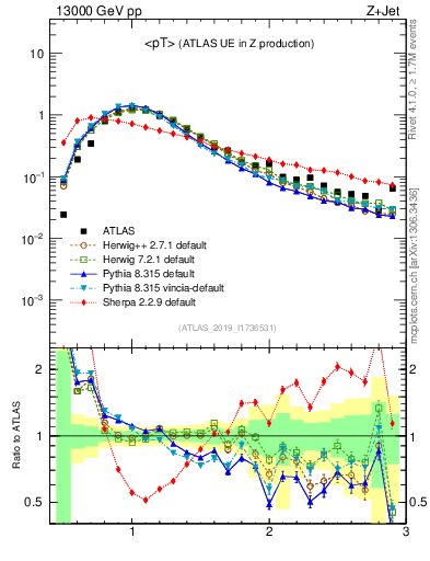 Plot of avgpt in 13000 GeV pp collisions
