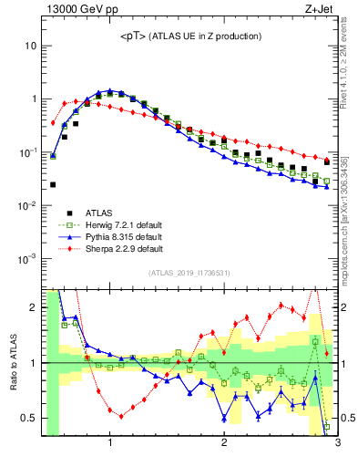 Plot of avgpt in 13000 GeV pp collisions