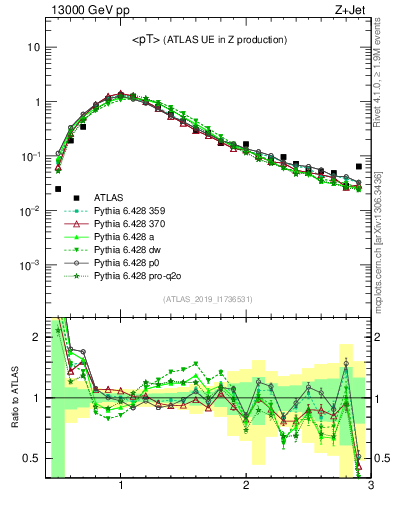 Plot of avgpt in 13000 GeV pp collisions