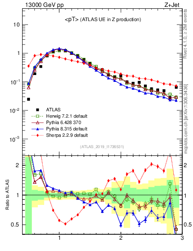 Plot of avgpt in 13000 GeV pp collisions