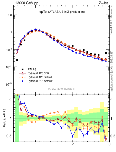 Plot of avgpt in 13000 GeV pp collisions