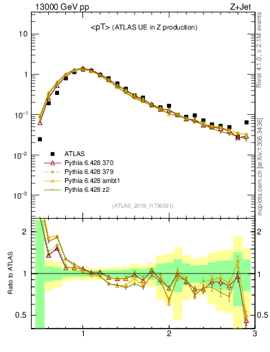 Plot of avgpt in 13000 GeV pp collisions