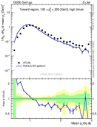 Plot of avgpt in 13000 GeV pp collisions