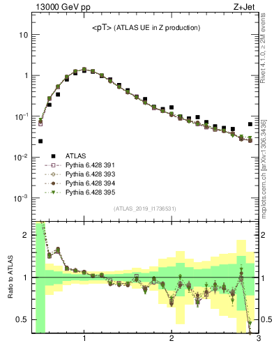 Plot of avgpt in 13000 GeV pp collisions