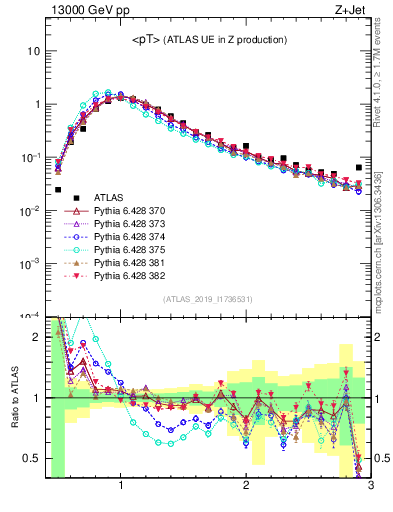 Plot of avgpt in 13000 GeV pp collisions
