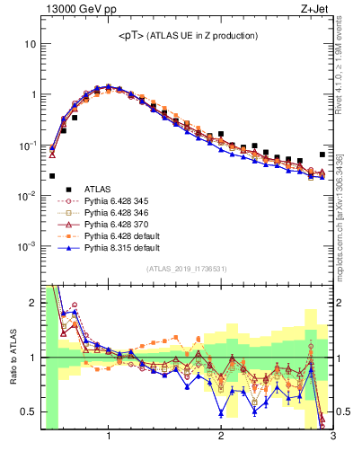 Plot of avgpt in 13000 GeV pp collisions