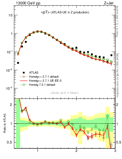 Plot of avgpt in 13000 GeV pp collisions