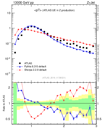 Plot of avgpt in 13000 GeV pp collisions