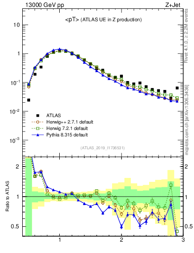 Plot of avgpt in 13000 GeV pp collisions