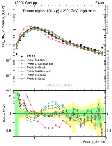 Plot of avgpt in 13000 GeV pp collisions