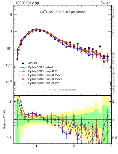 Plot of avgpt in 13000 GeV pp collisions