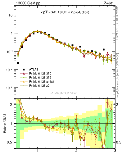 Plot of avgpt in 13000 GeV pp collisions