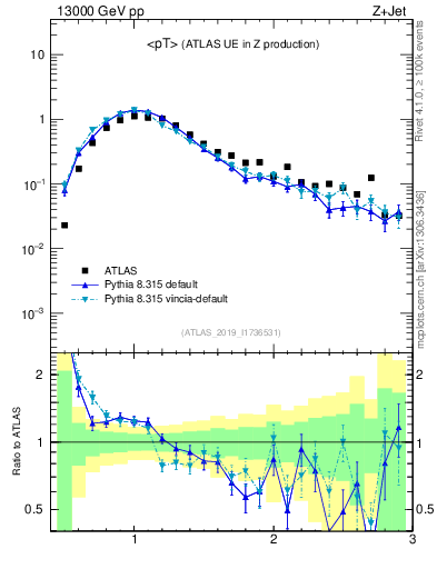 Plot of avgpt in 13000 GeV pp collisions
