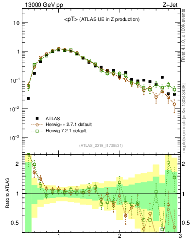 Plot of avgpt in 13000 GeV pp collisions