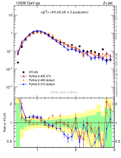 Plot of avgpt in 13000 GeV pp collisions