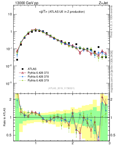 Plot of avgpt in 13000 GeV pp collisions