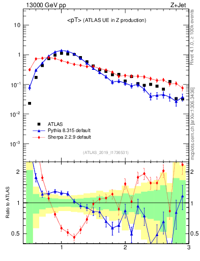 Plot of avgpt in 13000 GeV pp collisions