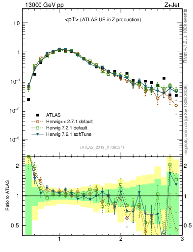 Plot of avgpt in 13000 GeV pp collisions