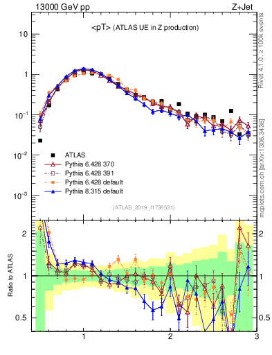 Plot of avgpt in 13000 GeV pp collisions