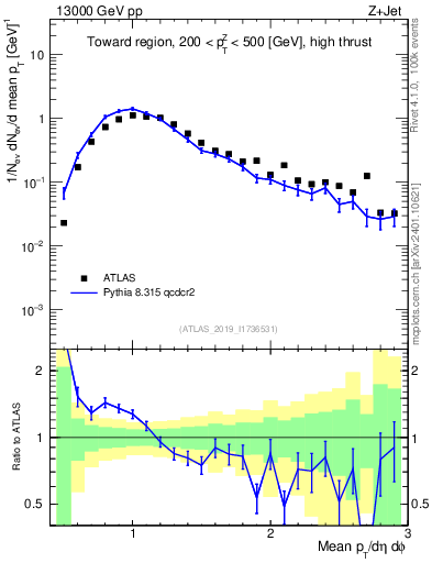 Plot of avgpt in 13000 GeV pp collisions