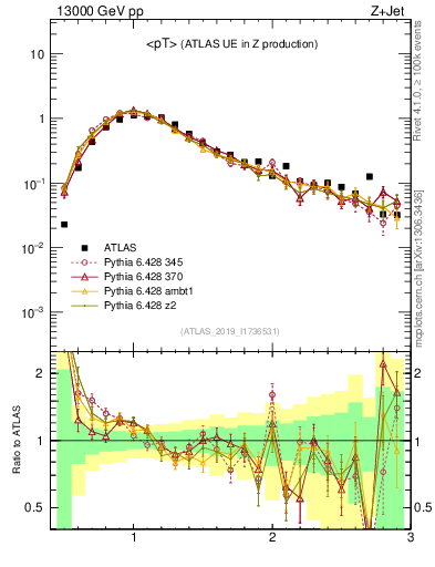 Plot of avgpt in 13000 GeV pp collisions