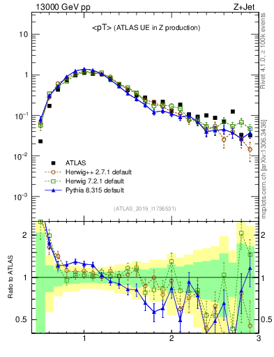 Plot of avgpt in 13000 GeV pp collisions