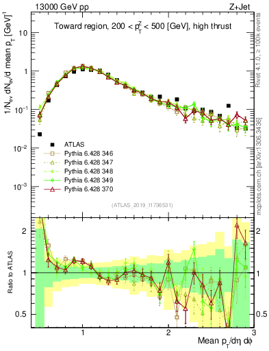 Plot of avgpt in 13000 GeV pp collisions