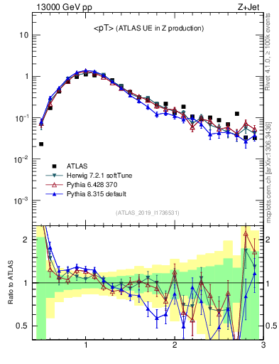 Plot of avgpt in 13000 GeV pp collisions