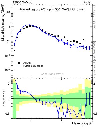 Plot of avgpt in 13000 GeV pp collisions
