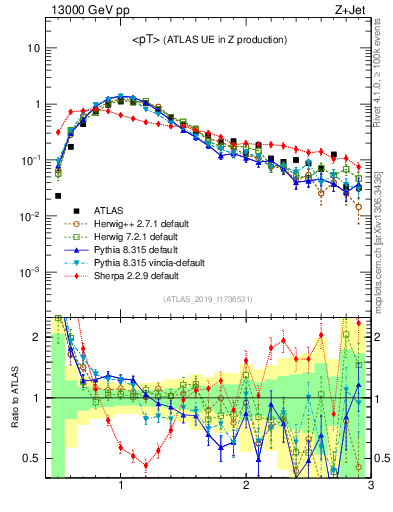Plot of avgpt in 13000 GeV pp collisions